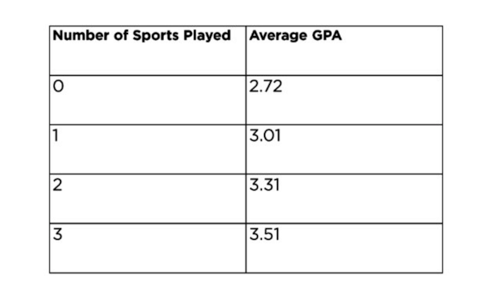 athletic sports chart vs days absent