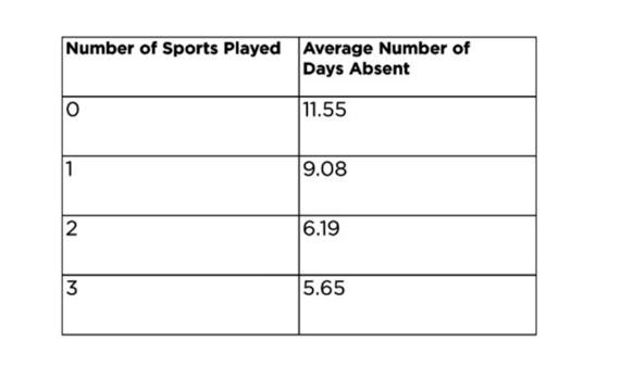 athletic period chart